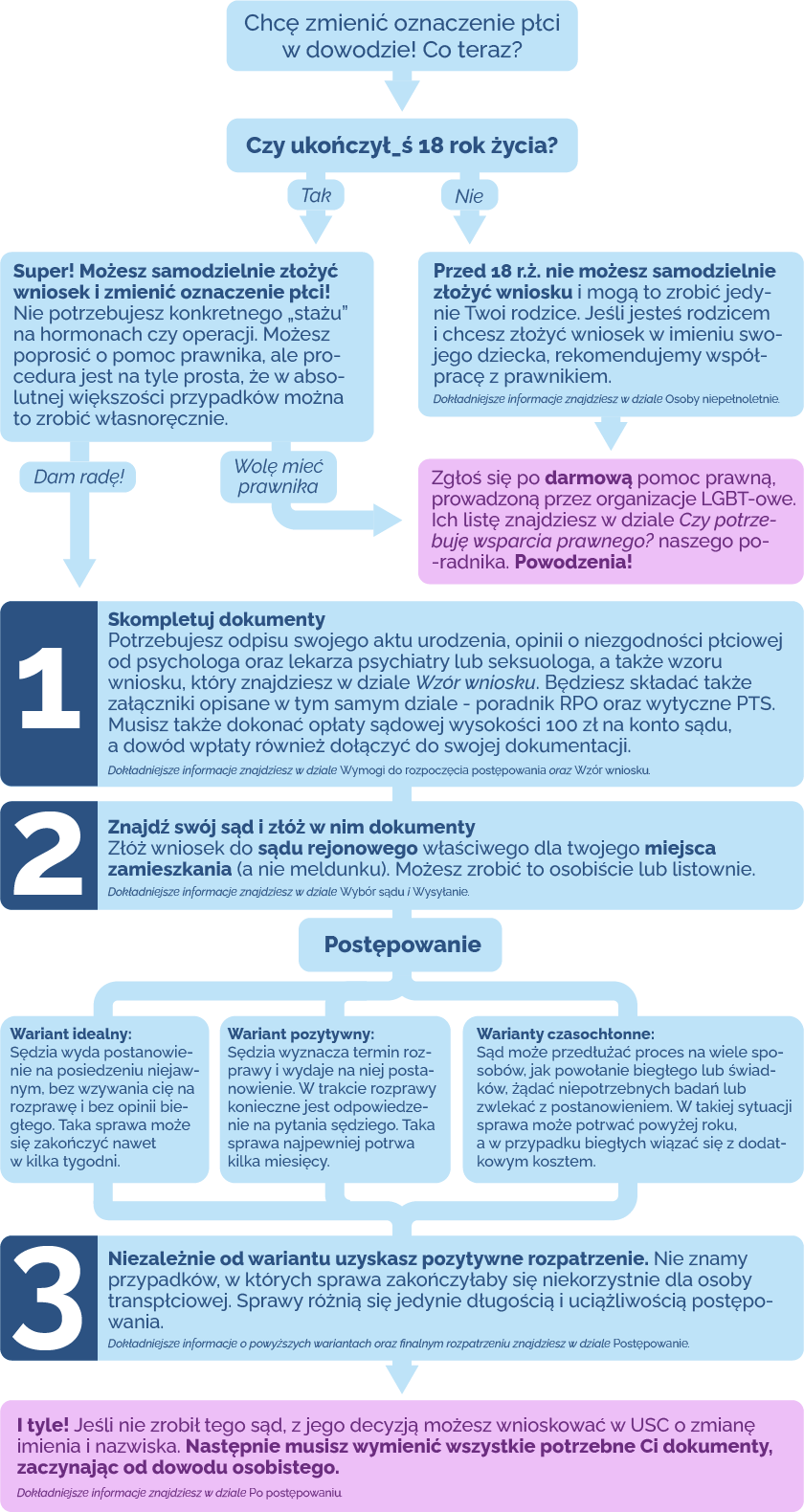 Infografika prezentująca jak zmienić oznaczenie płci
