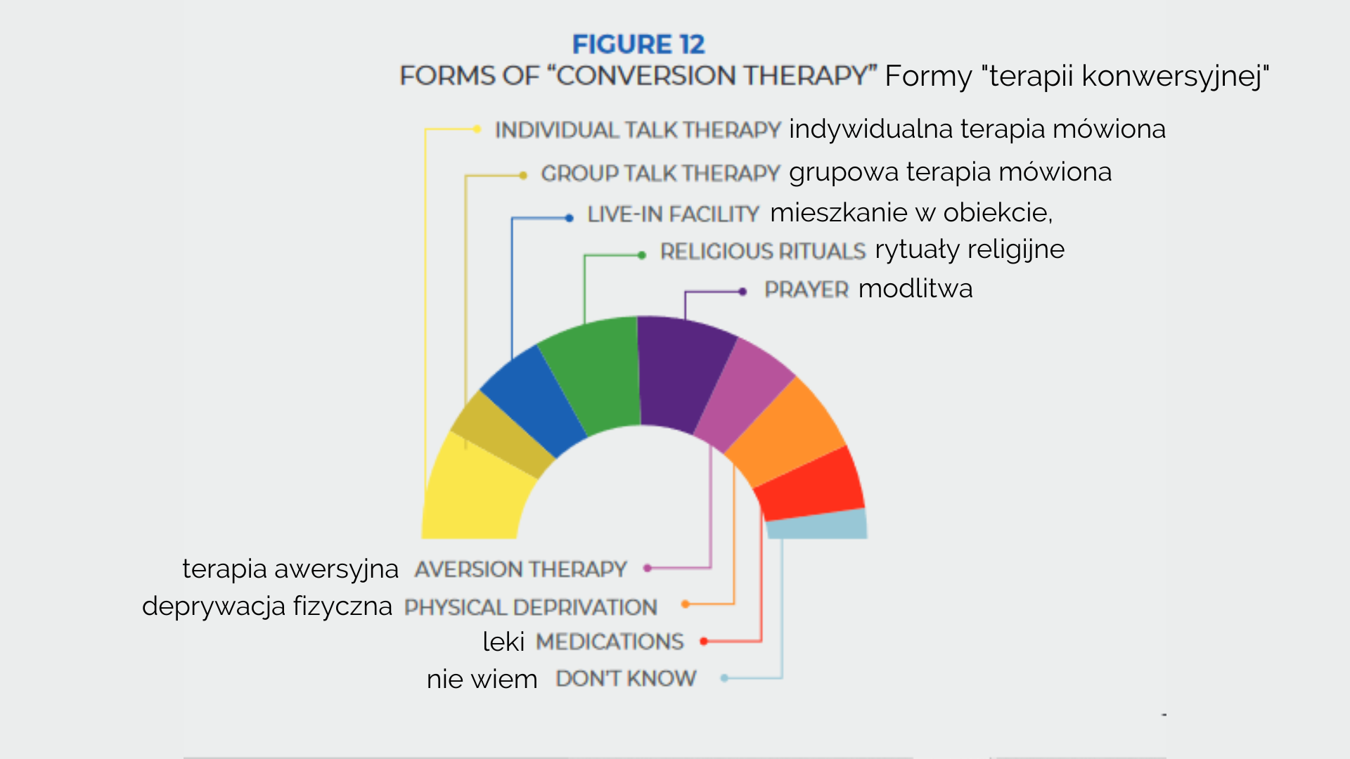 Formy terapii konwersyjnej na świecie