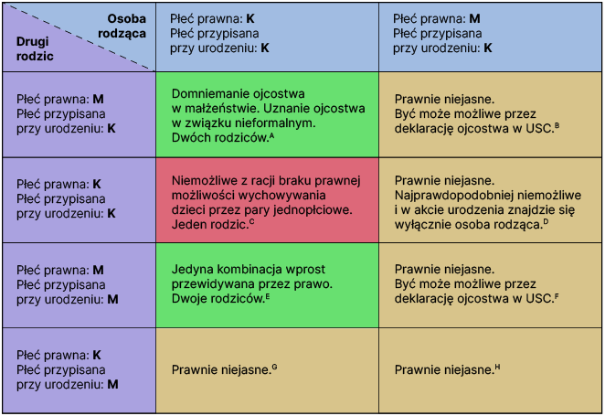 Tabela kombinacji płci w związkach